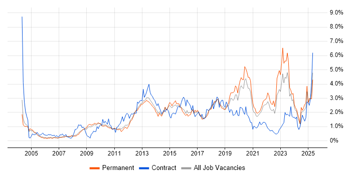 Job vacancy trend for Data Centre in Cambridgeshire Job vacancy trend for Data Centre in Cambridgeshire