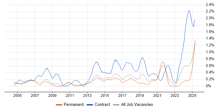 Job vacancy trend for Data Cleansing in Cambridgeshire Job vacancy trend for Data Cleansing in Cambridgeshire