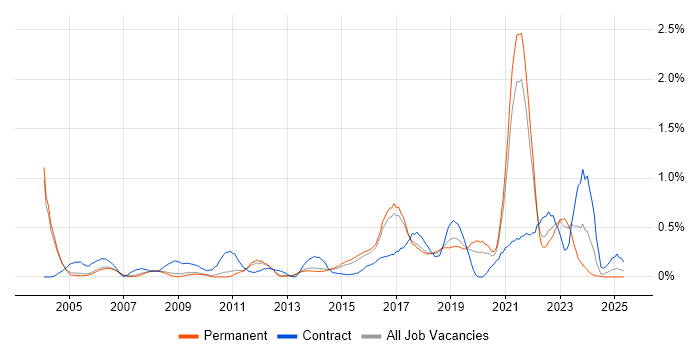 Job vacancy trend for Data Collection in Cambridgeshire Job vacancy trend for Data Collection in Cambridgeshire