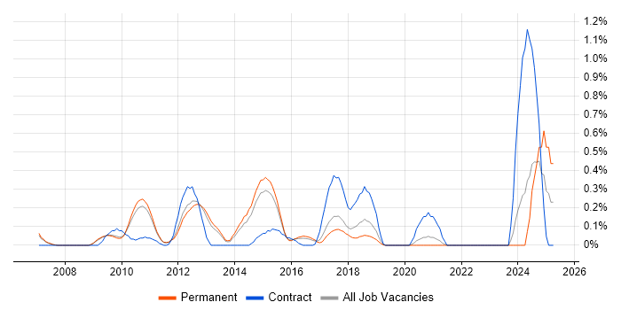 Job vacancy trend for Data Encryption in Cambridgeshire Job vacancy trend for Data Encryption in Cambridgeshire