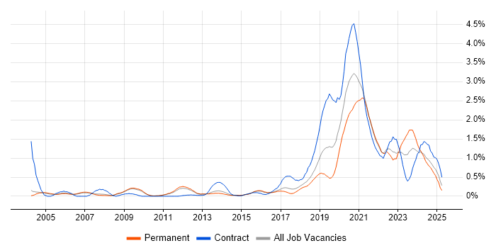 Job vacancy trend for Data Engineer in Cambridgeshire