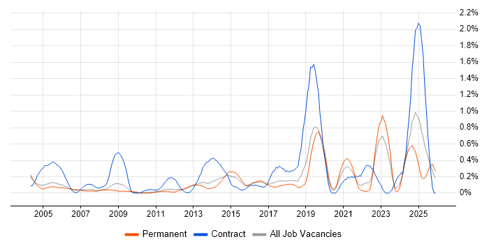 Data Entry job vacancy trend in Cambridgeshire