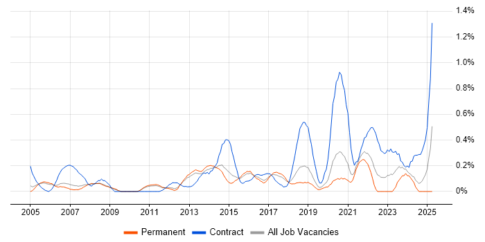 Job vacancy trend for Data Extraction in Cambridgeshire Job vacancy trend for Data Extraction in Cambridgeshire