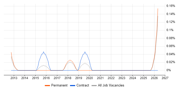 Data Governance Analyst job vacancy trend in Cambridgeshire