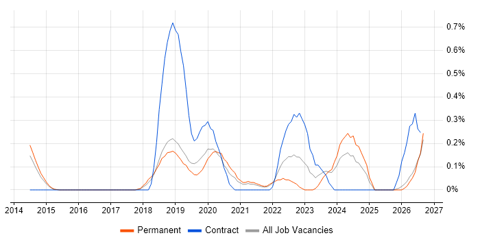 Data Ingestion job vacancy trend in Cambridgeshire
