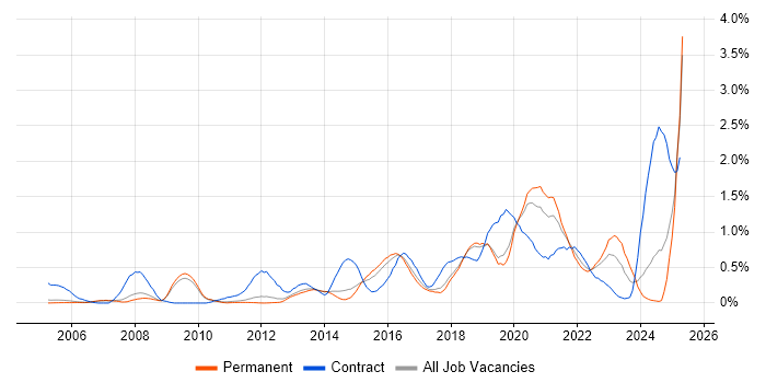 Job vacancy trend for Data Integration in Cambridgeshire Job vacancy trend for Data Integration in Cambridgeshire