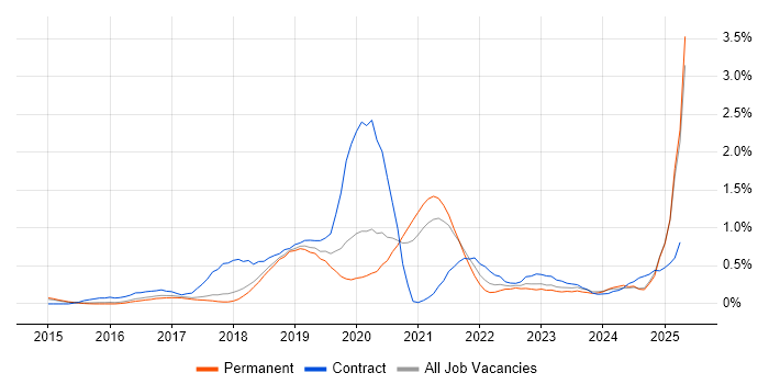 Job vacancy trend for Data Lake in Cambridgeshire Job vacancy trend for Data Lake in Cambridgeshire