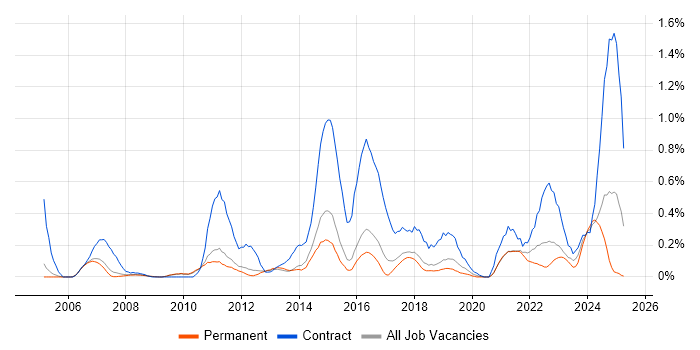 Job vacancy trend for Data Mapping in Cambridgeshire Job vacancy trend for Data Mapping in Cambridgeshire