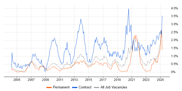 Job vacancy trend for Data Migration in Cambridgeshire Job vacancy trend for Data Migration in Cambridgeshire