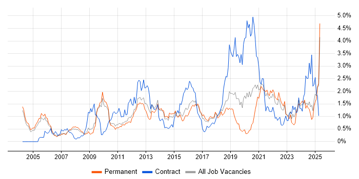 Job vacancy trend for Data Modelling in Cambridgeshire Job vacancy trend for Data Modelling in Cambridgeshire