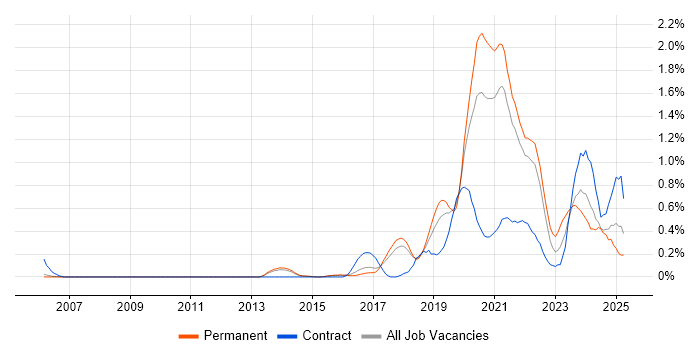 Job vacancy trend for Data Pipeline in Cambridgeshire Job vacancy trend for Data Pipeline in Cambridgeshire