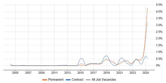Job vacancy trend for Data Privacy in Cambridgeshire Job vacancy trend for Data Privacy in Cambridgeshire