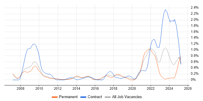 Job vacancy trend for Data Protection Act in Cambridgeshire Job vacancy trend for Data Protection Act in Cambridgeshire