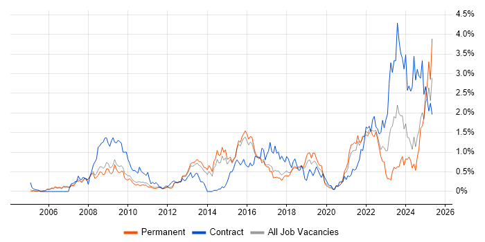Job vacancy trend for Data Protection in Cambridgeshire Job vacancy trend for Data Protection in Cambridgeshire
