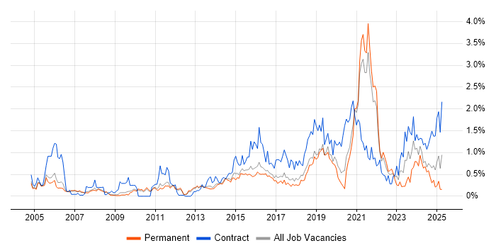 Job vacancy trend for Data Quality in Cambridgeshire