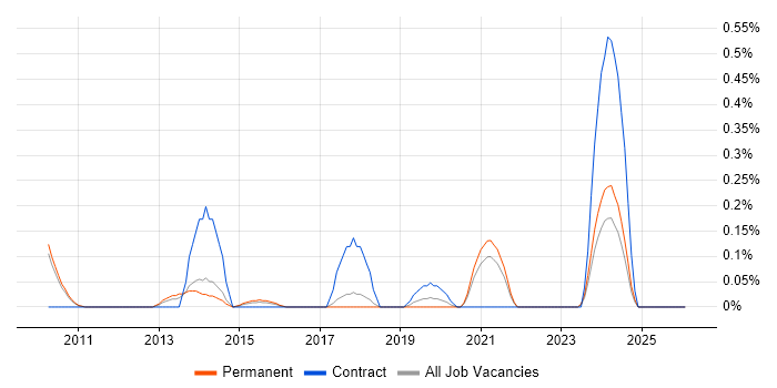 Data Reconciliation job vacancy trend in Cambridgeshire