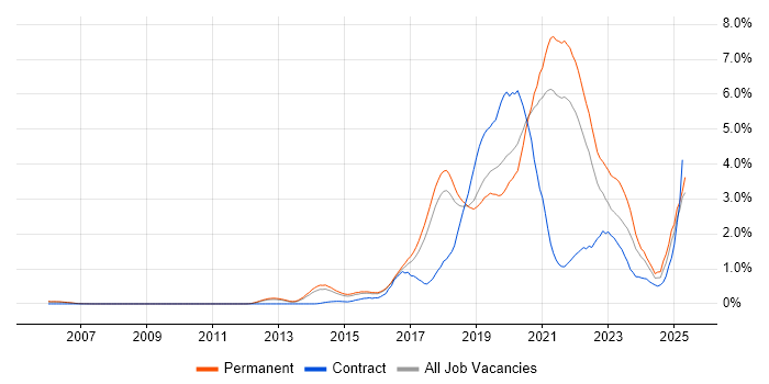 Job vacancy trend for Data Science in Cambridgeshire Job vacancy trend for Data Science in Cambridgeshire
