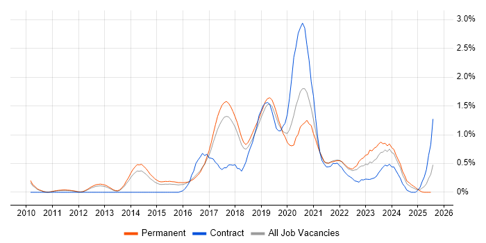 Job vacancy trend for Data Scientist in Cambridgeshire Job vacancy trend for Data Scientist in Cambridgeshire