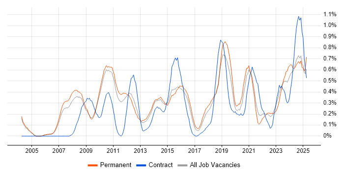 Job vacancy trend for Data Security in Cambridgeshire Job vacancy trend for Data Security in Cambridgeshire
