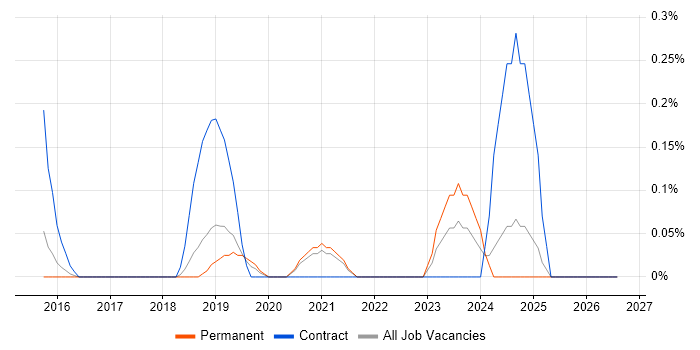 Data Stewardship job vacancy trend in Cambridgeshire