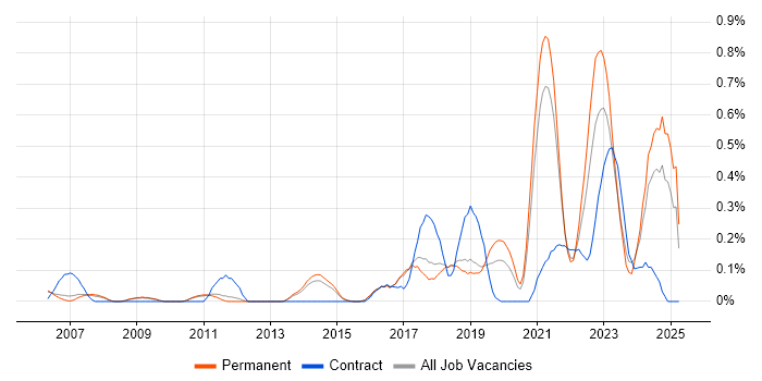 Job vacancy trend for Data Strategy in Cambridgeshire Job vacancy trend for Data Strategy in Cambridgeshire
