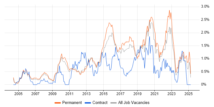 Job vacancy trend for Data Structures in Cambridgeshire Job vacancy trend for Data Structures in Cambridgeshire