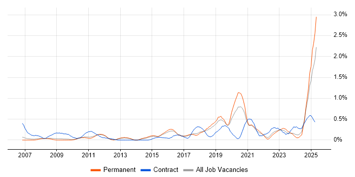 Job vacancy trend for Data Transformation in Cambridgeshire Job vacancy trend for Data Transformation in Cambridgeshire
