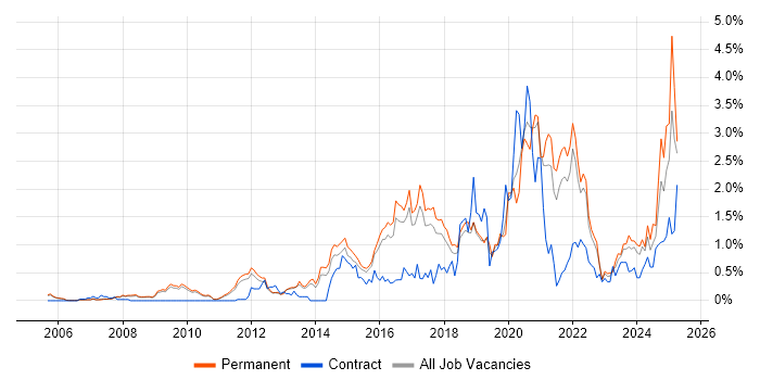 Job vacancy trend for Data Visualisation in Cambridgeshire Job vacancy trend for Data Visualisation in Cambridgeshire