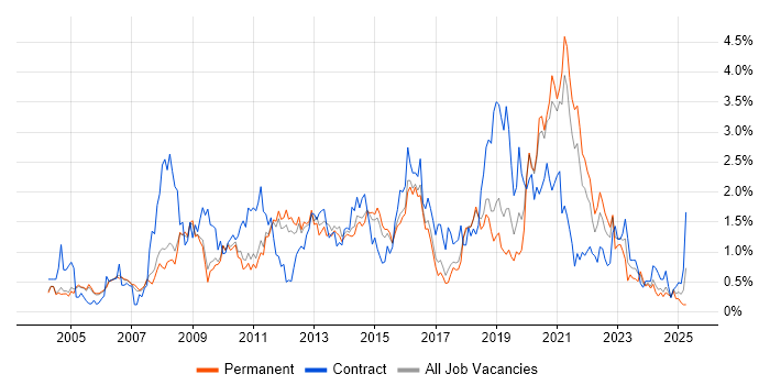 Job vacancy trend for Data Warehouse in Cambridgeshire
