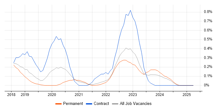 Job vacancy trend for Databricks in Cambridgeshire Job vacancy trend for Databricks in Cambridgeshire