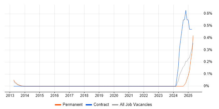 Job vacancy trend for DataCore in Cambridgeshire Job vacancy trend for DataCore in Cambridgeshire