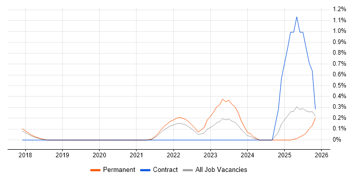 Datadog job vacancy trend in Cambridgeshire