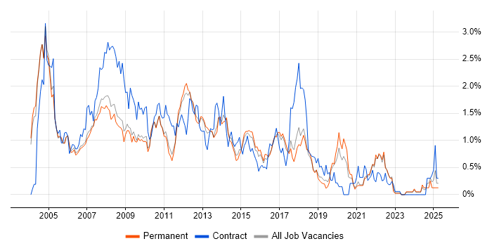 Job vacancy trend for DBA in Cambridgeshire Job vacancy trend for DBA in Cambridgeshire