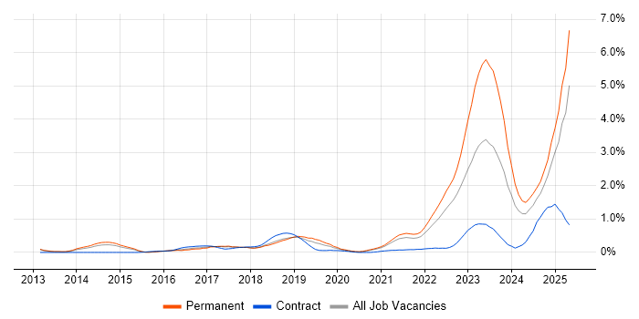 Job vacancy trend for DBS Check in Cambridgeshire Job vacancy trend for DBS Check in Cambridgeshire