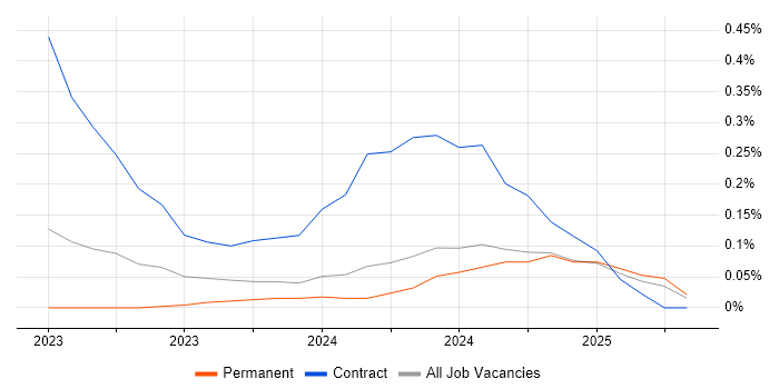 Job vacancy trend for dbt in Cambridgeshire Job vacancy trend for dbt in Cambridgeshire