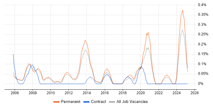 Job vacancy trend for Deadline-Driven in Cambridgeshire