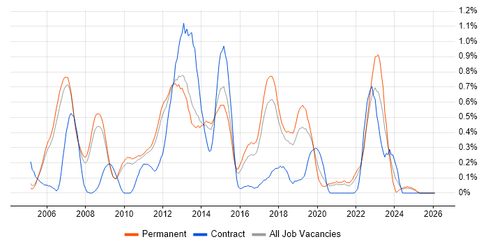 Debian job vacancy trend in Cambridgeshire