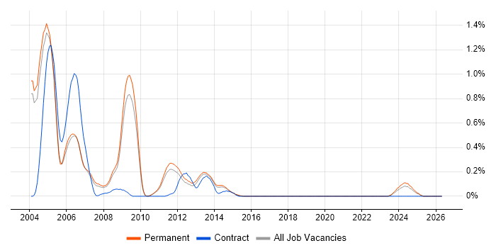 DECT job vacancy trend in Cambridgeshire