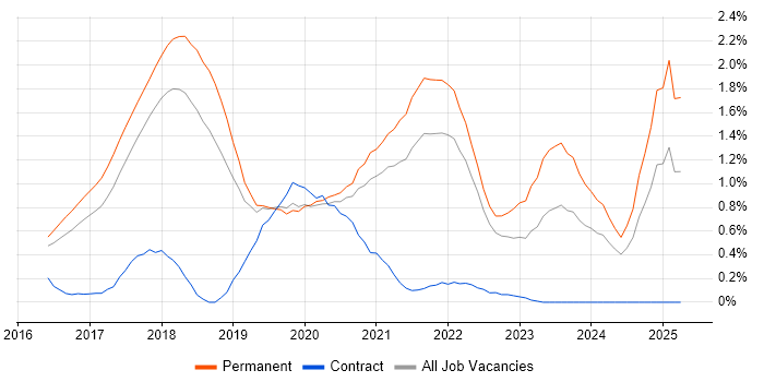 Job vacancy trend for Deep Learning in Cambridgeshire Job vacancy trend for Deep Learning in Cambridgeshire