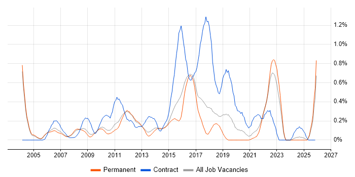 Defect Management job vacancy trend in Cambridgeshire