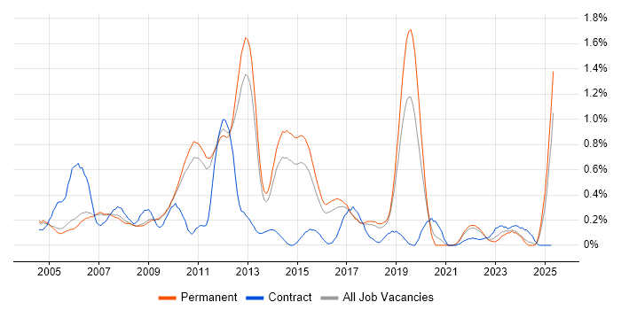Job vacancy trend for Defect Tracking in Cambridgeshire Job vacancy trend for Defect Tracking in Cambridgeshire