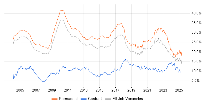 Job vacancy trend for Degree in Cambridgeshire Job vacancy trend for Degree in Cambridgeshire