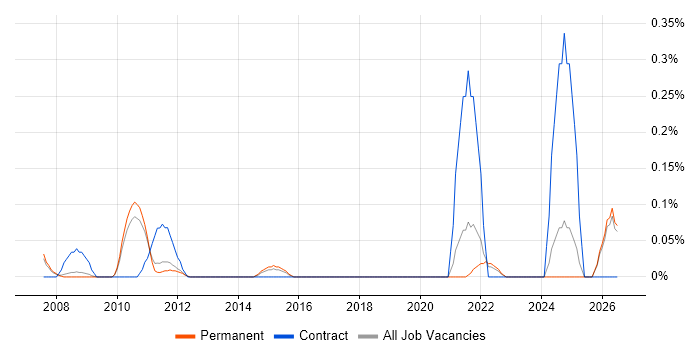 Delivery Director job vacancy trend in Cambridgeshire