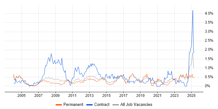Job vacancy trend for Dell in Cambridgeshire