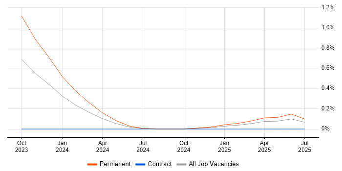 Job vacancy trend for Delta Lake in Cambridgeshire Job vacancy trend for Delta Lake in Cambridgeshire