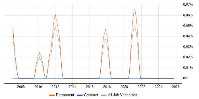 Demand Generation job vacancy trend in Cambridgeshire