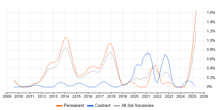 Job vacancy trend for Dependency Injection in Cambridgeshire Job vacancy trend for Dependency Injection in Cambridgeshire
