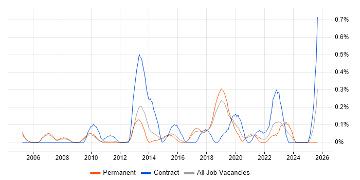 Dependency Management job vacancy trend in Cambridgeshire