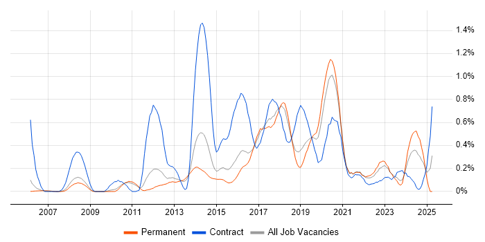 Job vacancy trend for Deployment Automation in Cambridgeshire Job vacancy trend for Deployment Automation in Cambridgeshire