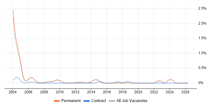Derivative job vacancy trend in Cambridgeshire